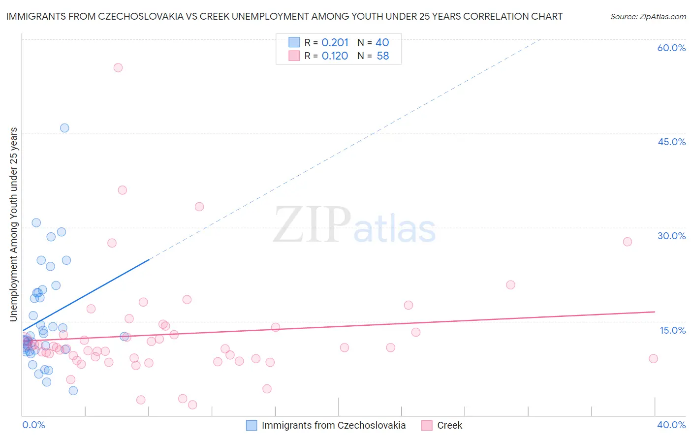 Immigrants from Czechoslovakia vs Creek Unemployment Among Youth under 25 years