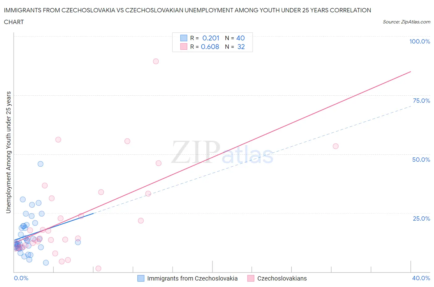 Immigrants from Czechoslovakia vs Czechoslovakian Unemployment Among Youth under 25 years