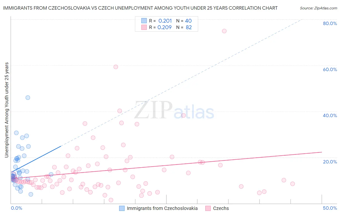 Immigrants from Czechoslovakia vs Czech Unemployment Among Youth under 25 years