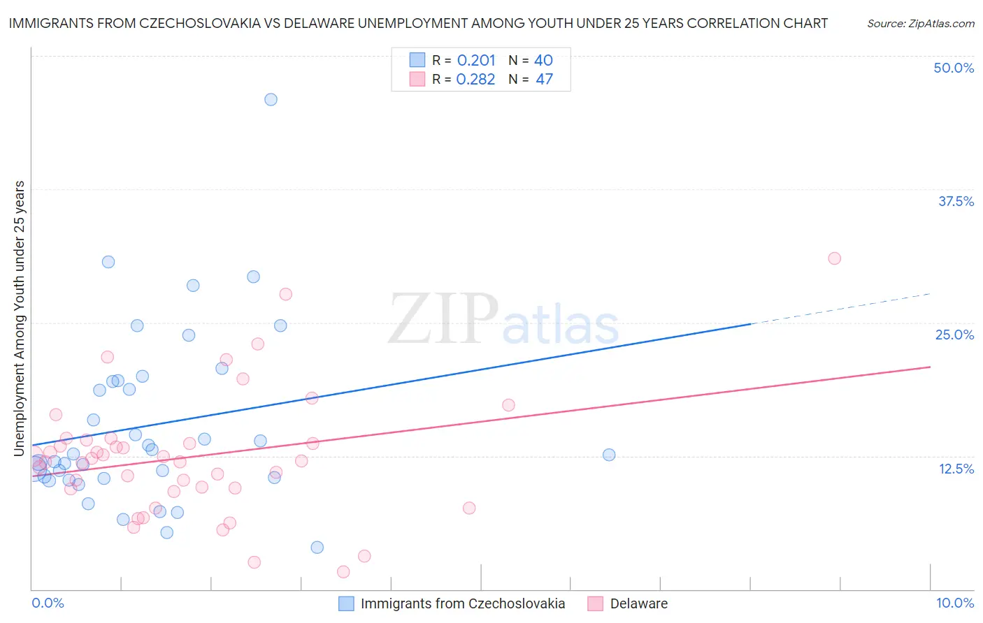 Immigrants from Czechoslovakia vs Delaware Unemployment Among Youth under 25 years