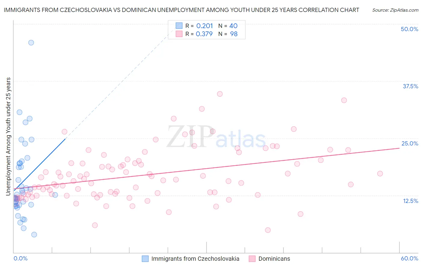 Immigrants from Czechoslovakia vs Dominican Unemployment Among Youth under 25 years