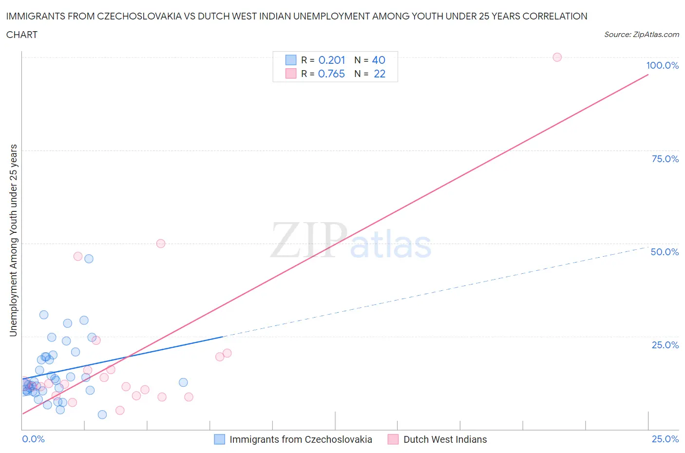 Immigrants from Czechoslovakia vs Dutch West Indian Unemployment Among Youth under 25 years