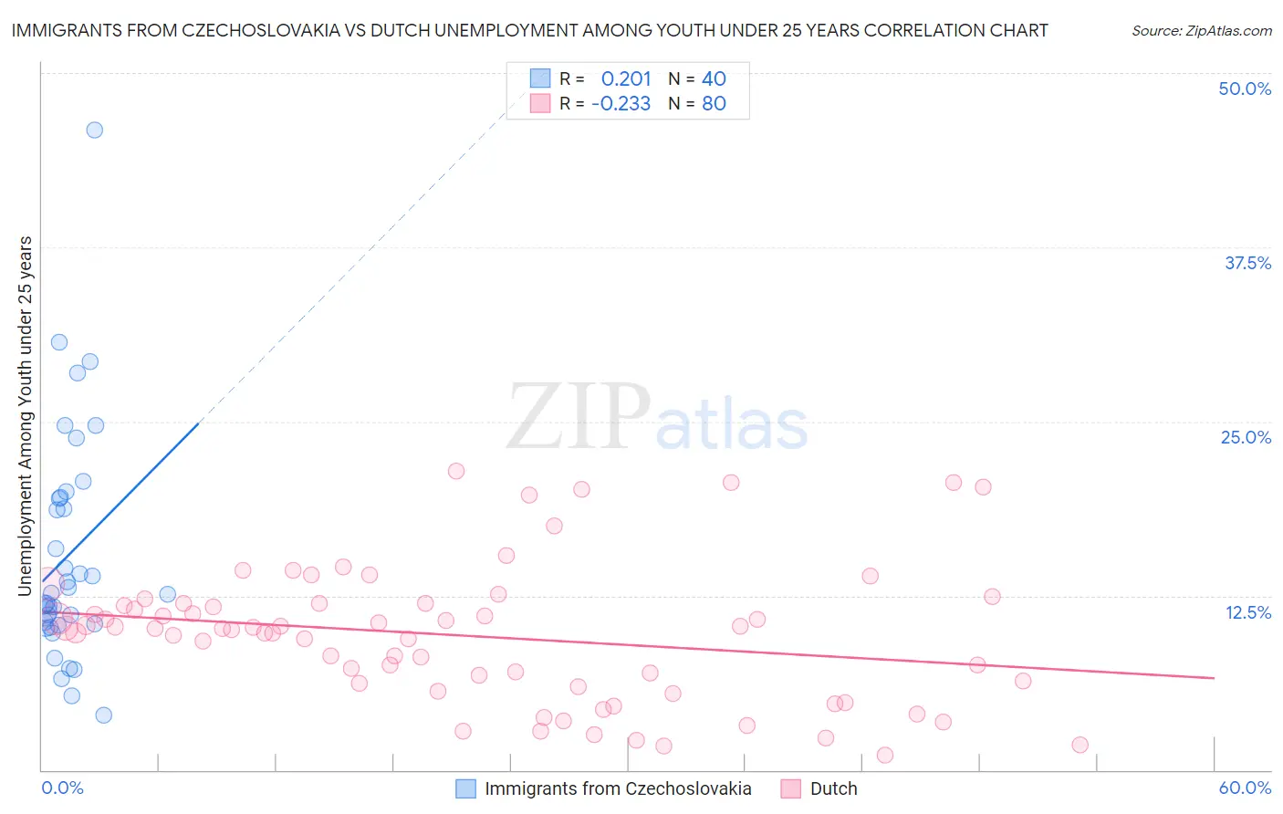 Immigrants from Czechoslovakia vs Dutch Unemployment Among Youth under 25 years