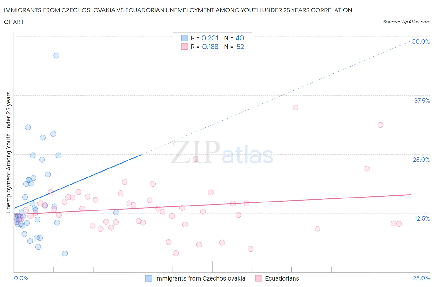 Immigrants from Czechoslovakia vs Ecuadorian Unemployment Among Youth under 25 years