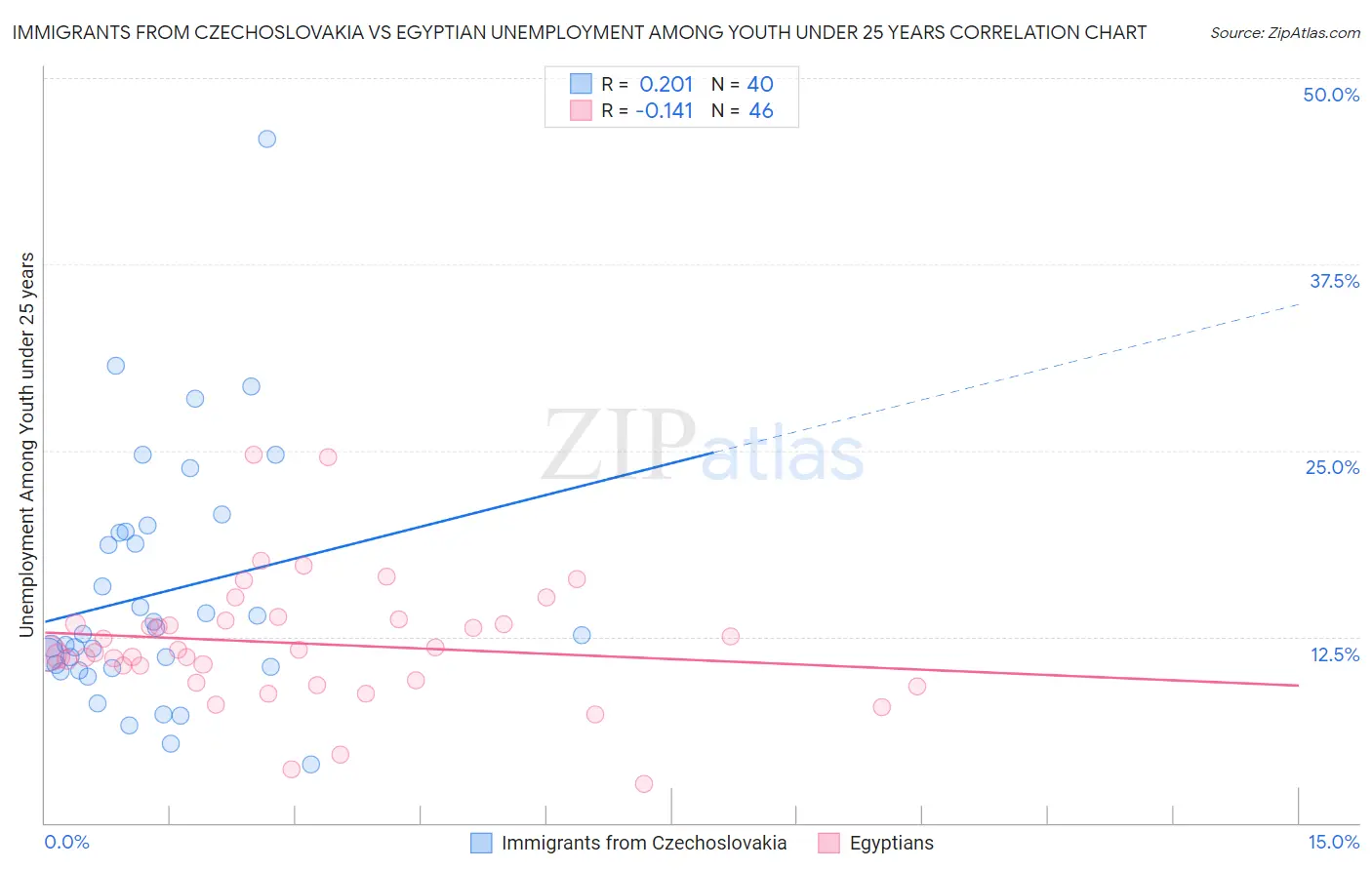Immigrants from Czechoslovakia vs Egyptian Unemployment Among Youth under 25 years
