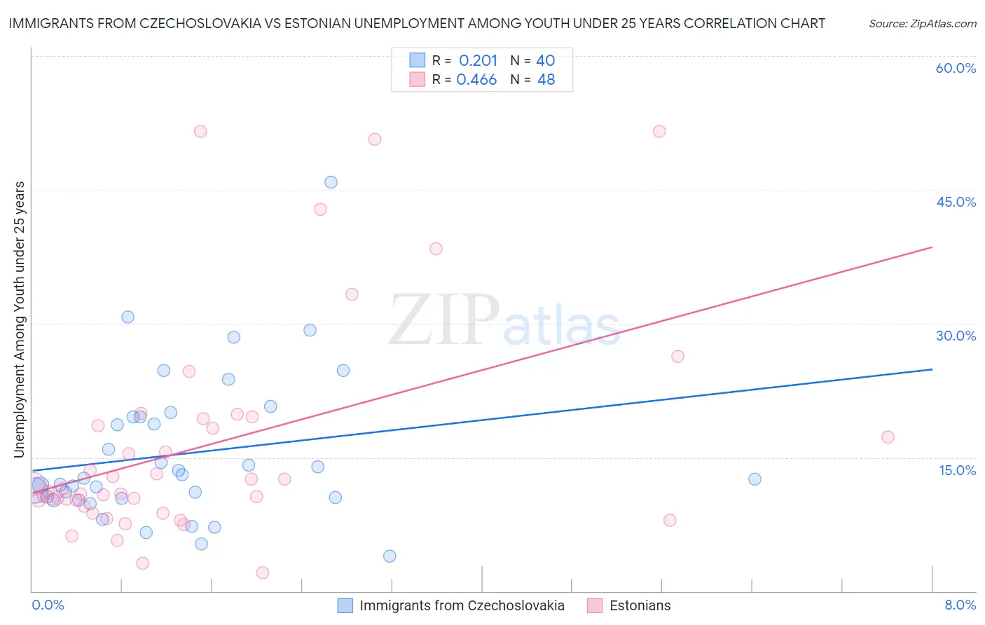 Immigrants from Czechoslovakia vs Estonian Unemployment Among Youth under 25 years