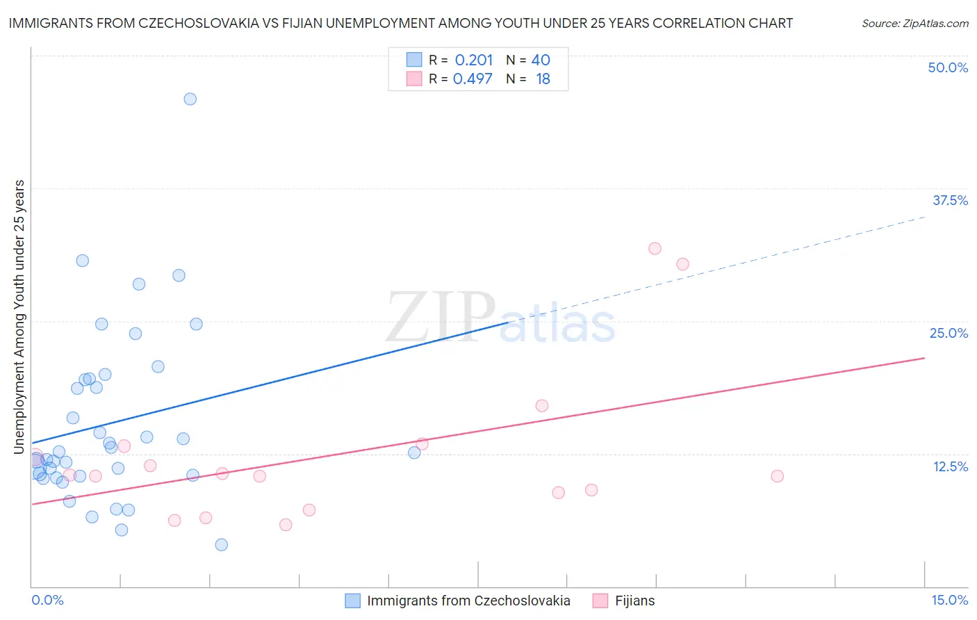 Immigrants from Czechoslovakia vs Fijian Unemployment Among Youth under 25 years
