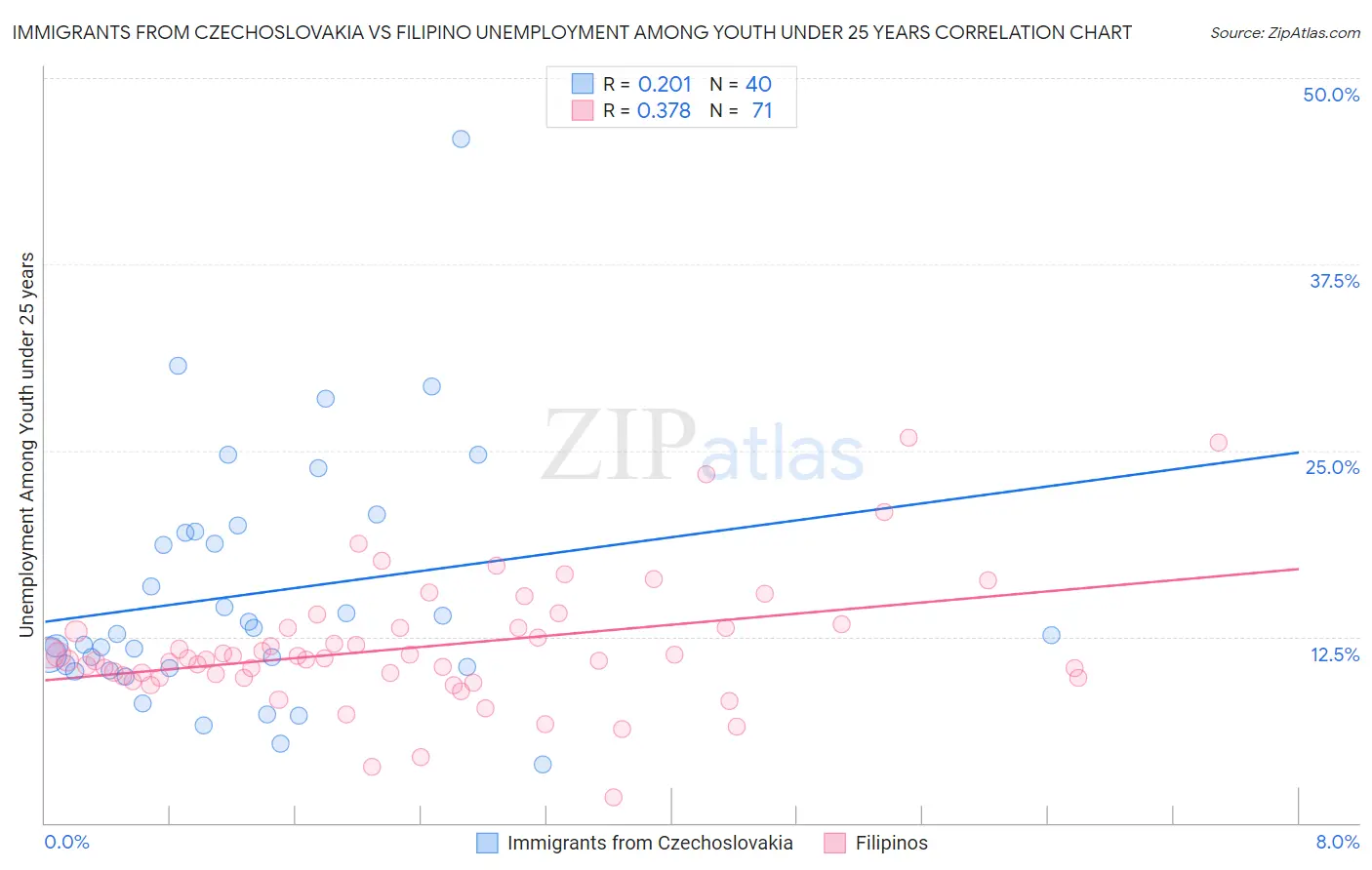 Immigrants from Czechoslovakia vs Filipino Unemployment Among Youth under 25 years