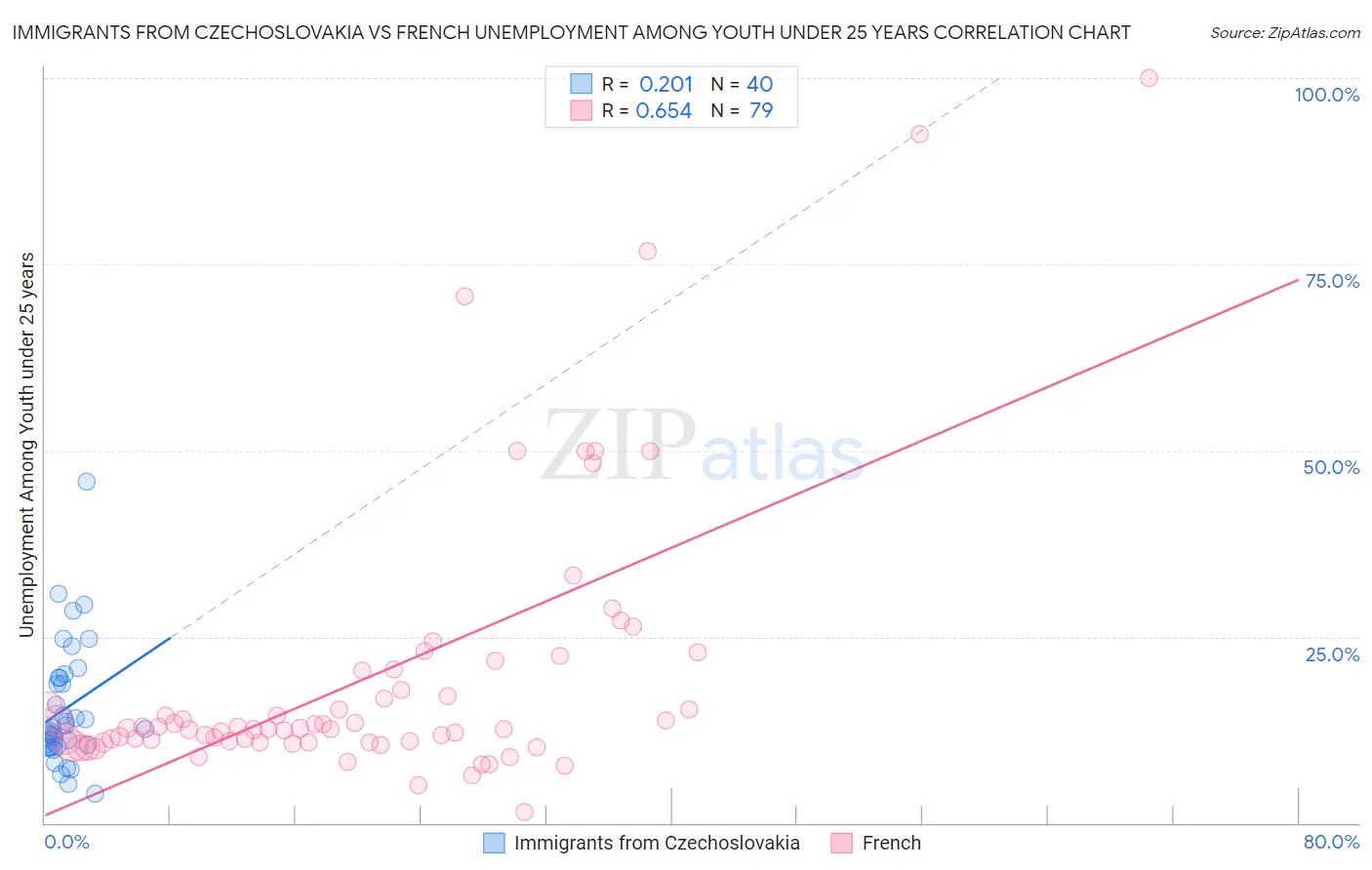 Immigrants from Czechoslovakia vs French Unemployment Among Youth under 25 years