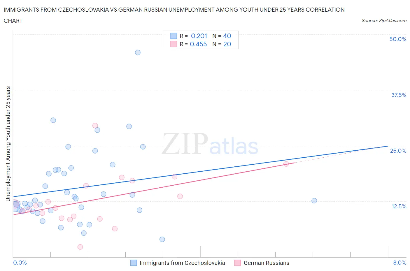Immigrants from Czechoslovakia vs German Russian Unemployment Among Youth under 25 years
