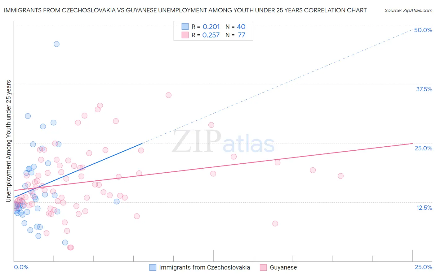 Immigrants from Czechoslovakia vs Guyanese Unemployment Among Youth under 25 years