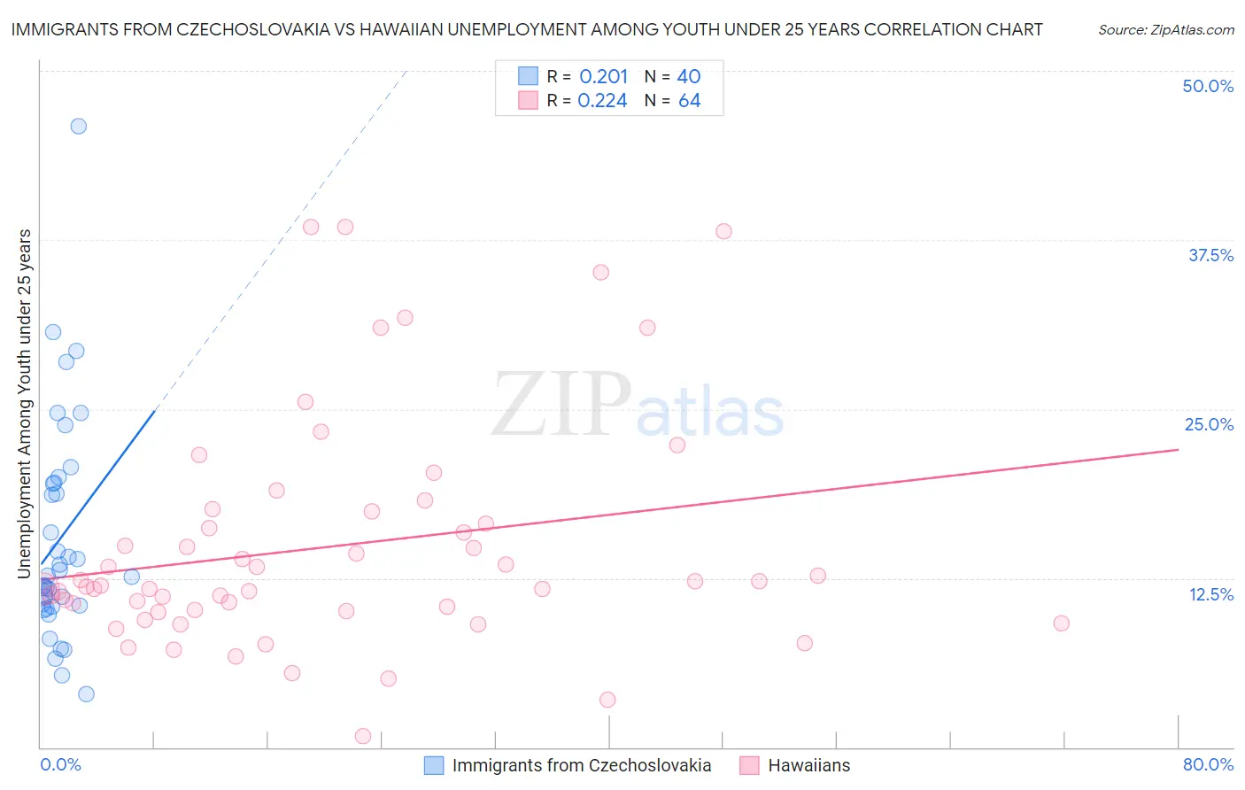Immigrants from Czechoslovakia vs Hawaiian Unemployment Among Youth under 25 years