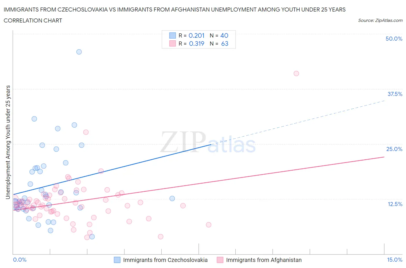 Immigrants from Czechoslovakia vs Immigrants from Afghanistan Unemployment Among Youth under 25 years