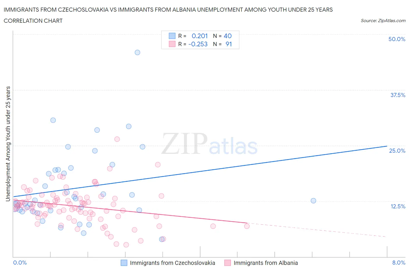 Immigrants from Czechoslovakia vs Immigrants from Albania Unemployment Among Youth under 25 years