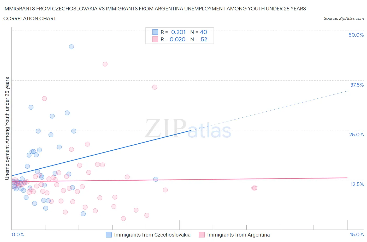 Immigrants from Czechoslovakia vs Immigrants from Argentina Unemployment Among Youth under 25 years