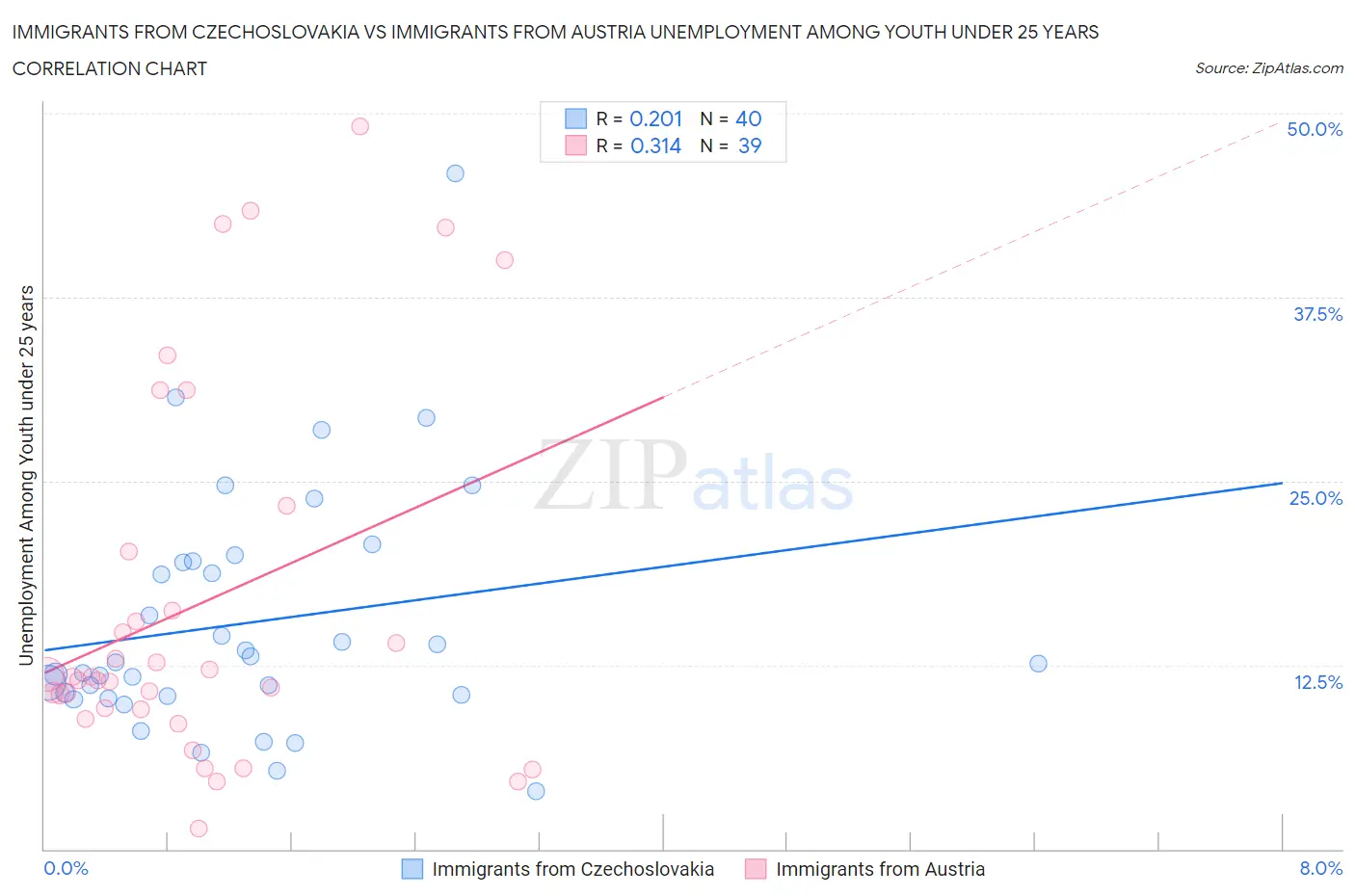 Immigrants from Czechoslovakia vs Immigrants from Austria Unemployment Among Youth under 25 years