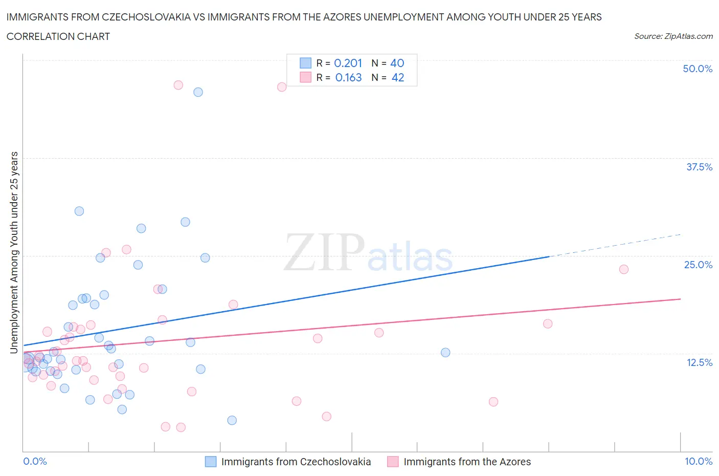 Immigrants from Czechoslovakia vs Immigrants from the Azores Unemployment Among Youth under 25 years
