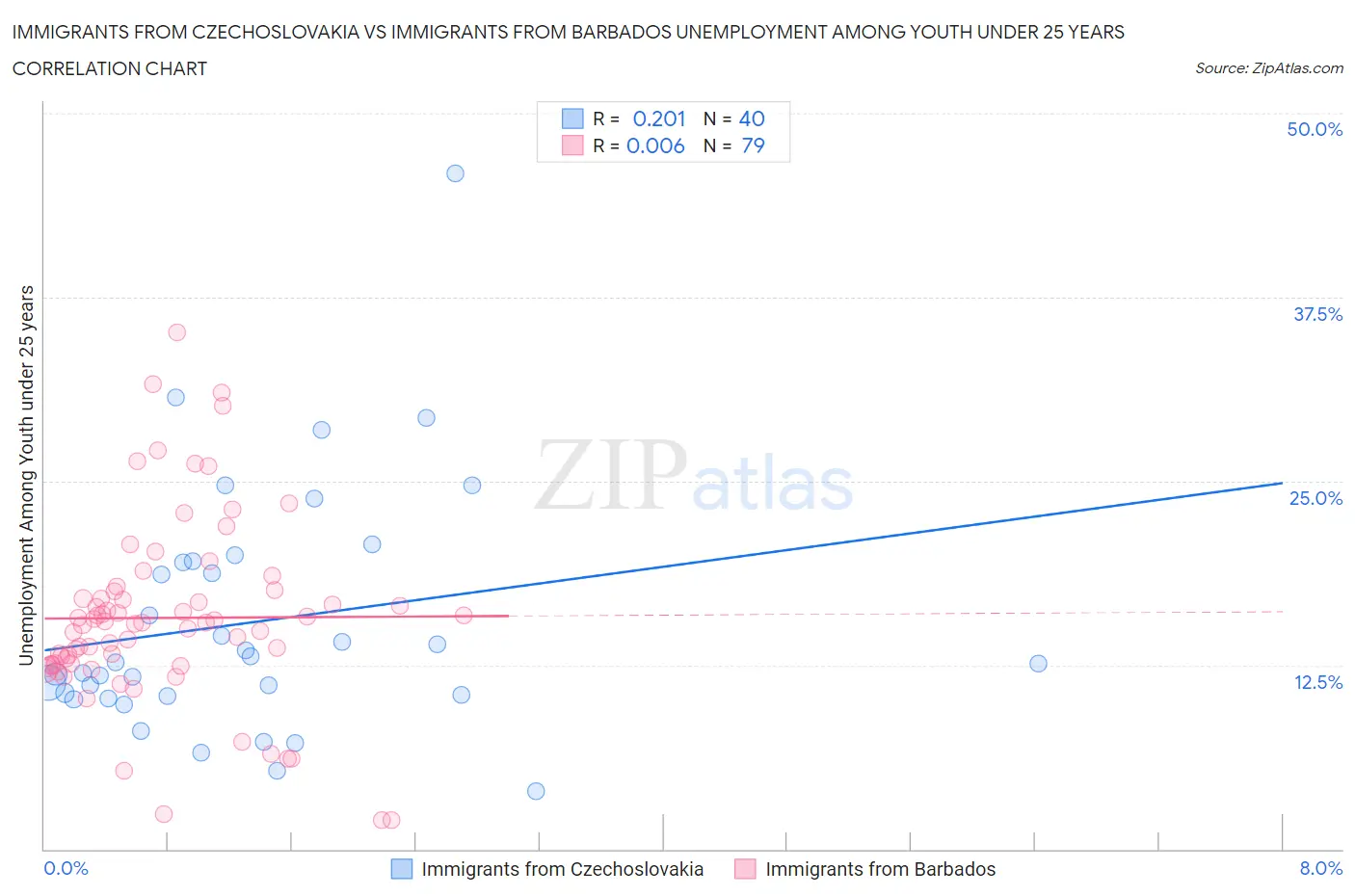 Immigrants from Czechoslovakia vs Immigrants from Barbados Unemployment Among Youth under 25 years