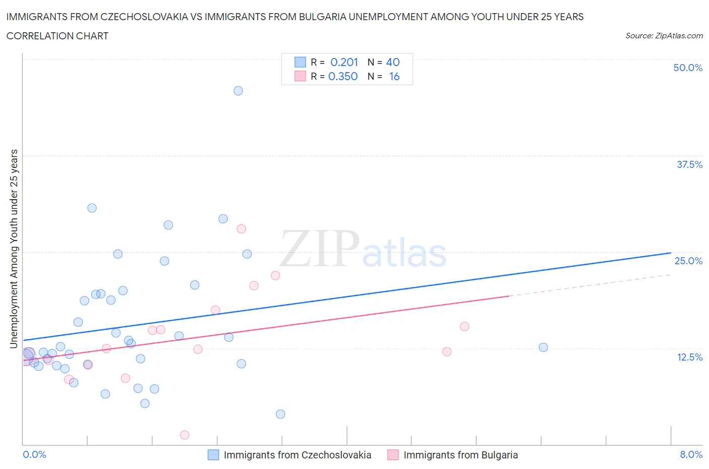 Immigrants from Czechoslovakia vs Immigrants from Bulgaria Unemployment Among Youth under 25 years