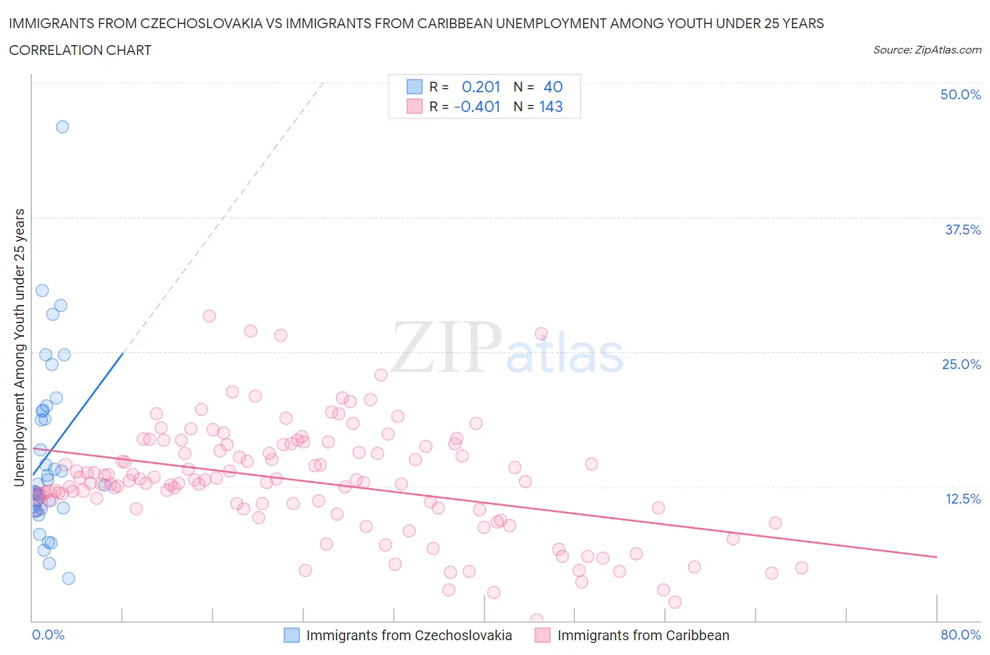 Immigrants from Czechoslovakia vs Immigrants from Caribbean Unemployment Among Youth under 25 years