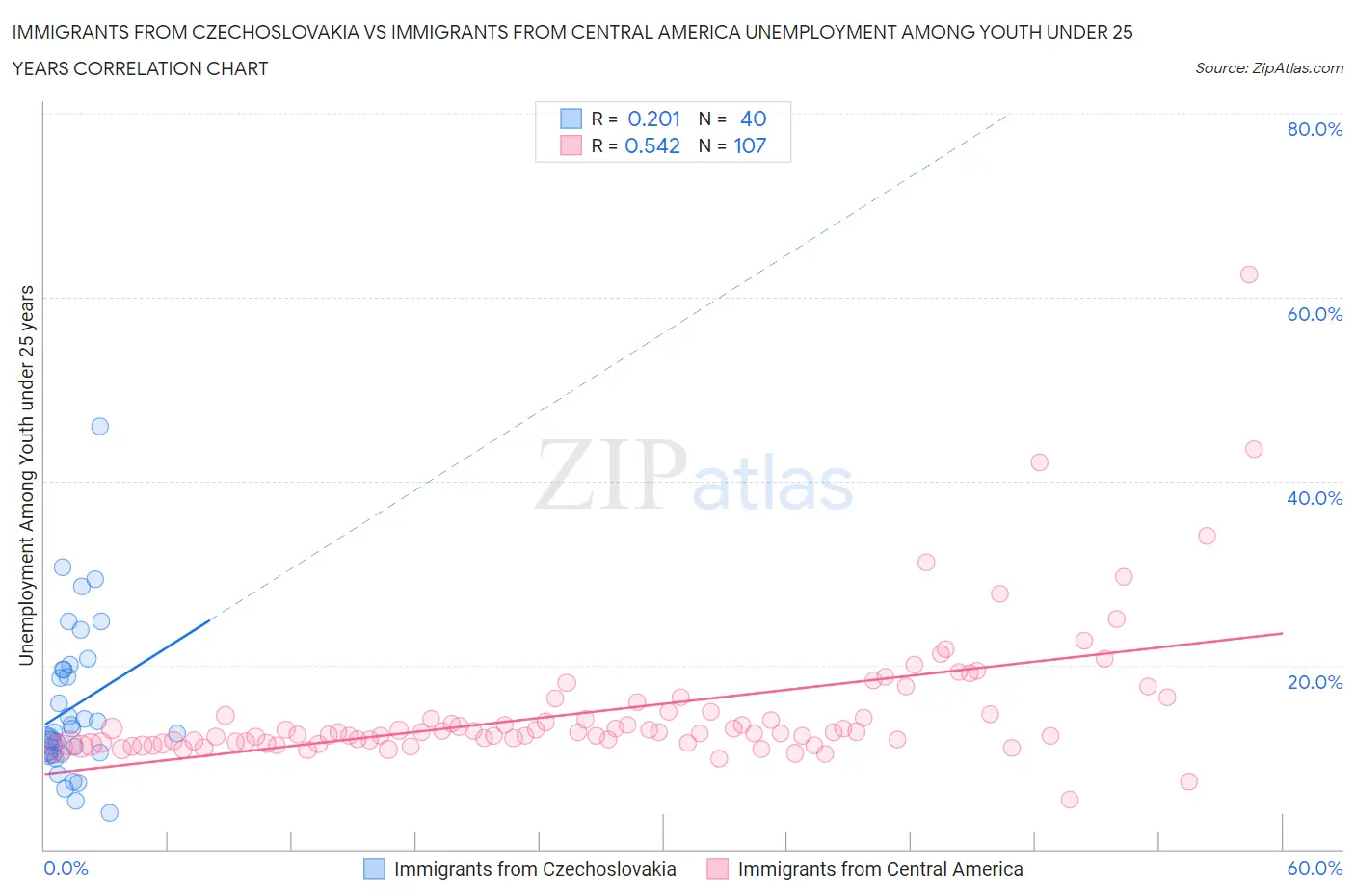 Immigrants from Czechoslovakia vs Immigrants from Central America Unemployment Among Youth under 25 years
