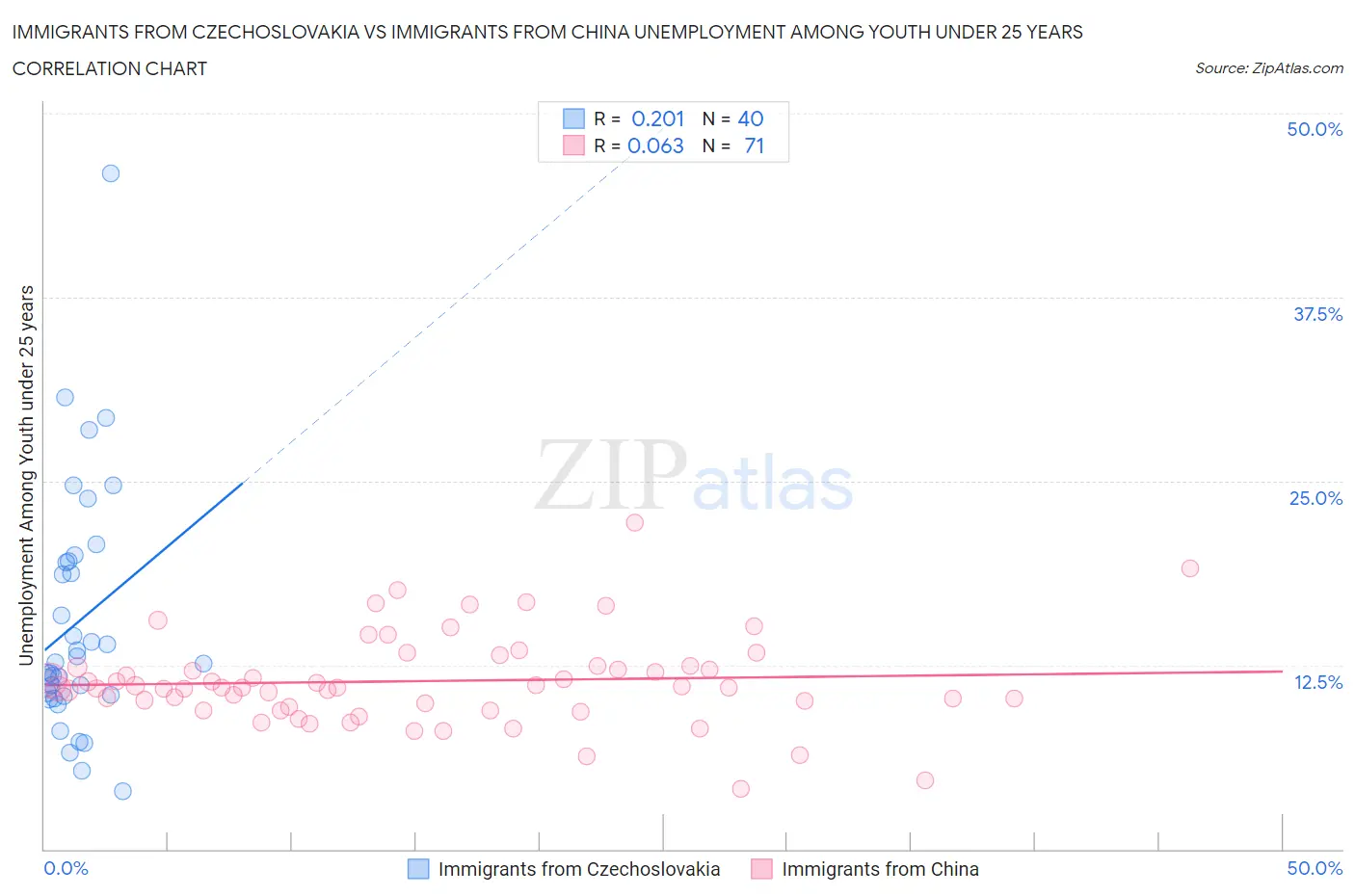 Immigrants from Czechoslovakia vs Immigrants from China Unemployment Among Youth under 25 years