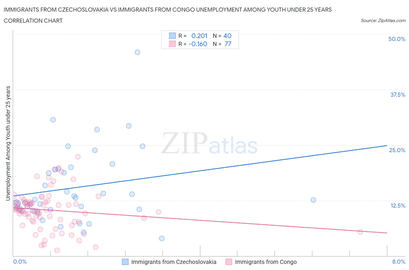 Immigrants from Czechoslovakia vs Immigrants from Congo Unemployment Among Youth under 25 years