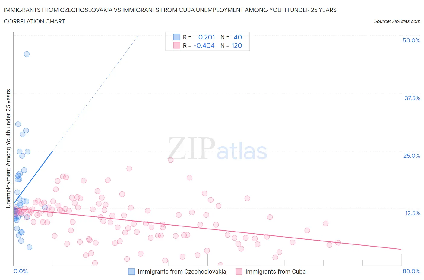 Immigrants from Czechoslovakia vs Immigrants from Cuba Unemployment Among Youth under 25 years