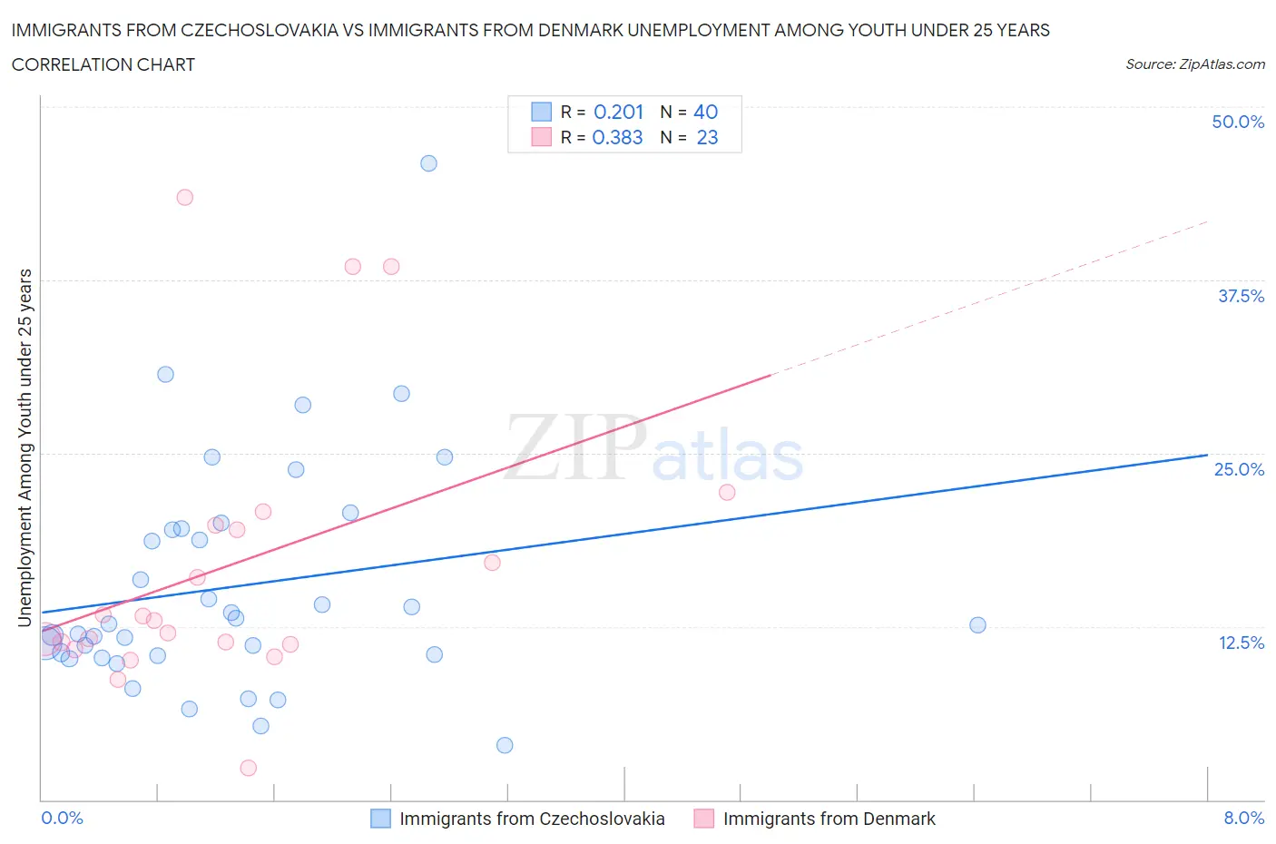Immigrants from Czechoslovakia vs Immigrants from Denmark Unemployment Among Youth under 25 years