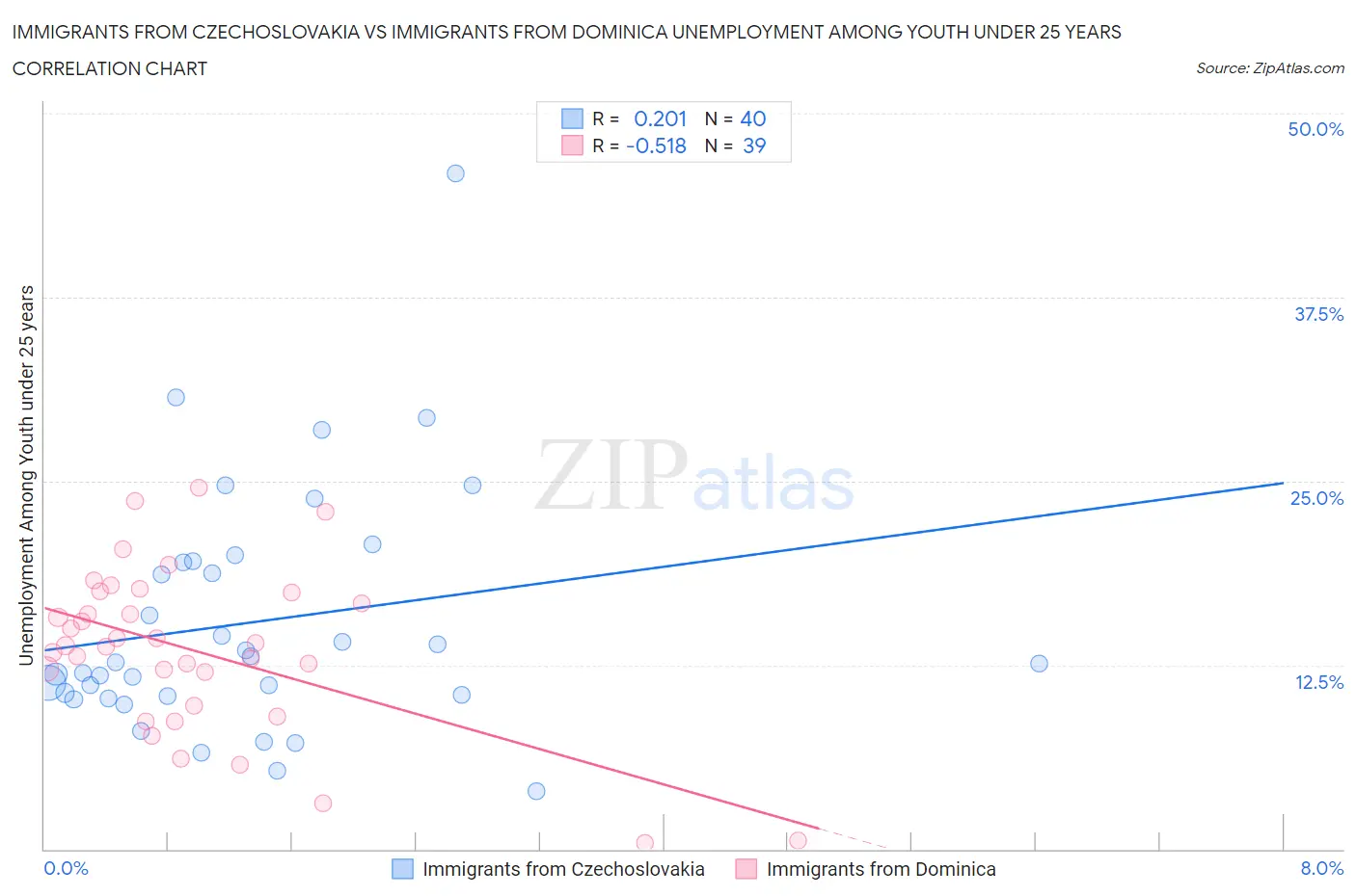 Immigrants from Czechoslovakia vs Immigrants from Dominica Unemployment Among Youth under 25 years
