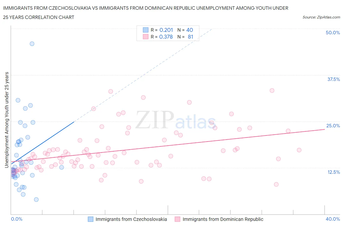 Immigrants from Czechoslovakia vs Immigrants from Dominican Republic Unemployment Among Youth under 25 years