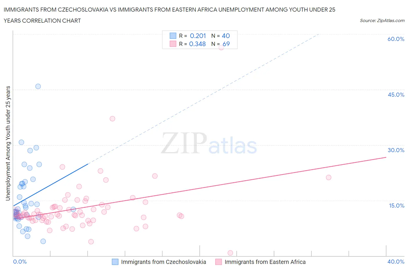 Immigrants from Czechoslovakia vs Immigrants from Eastern Africa Unemployment Among Youth under 25 years
