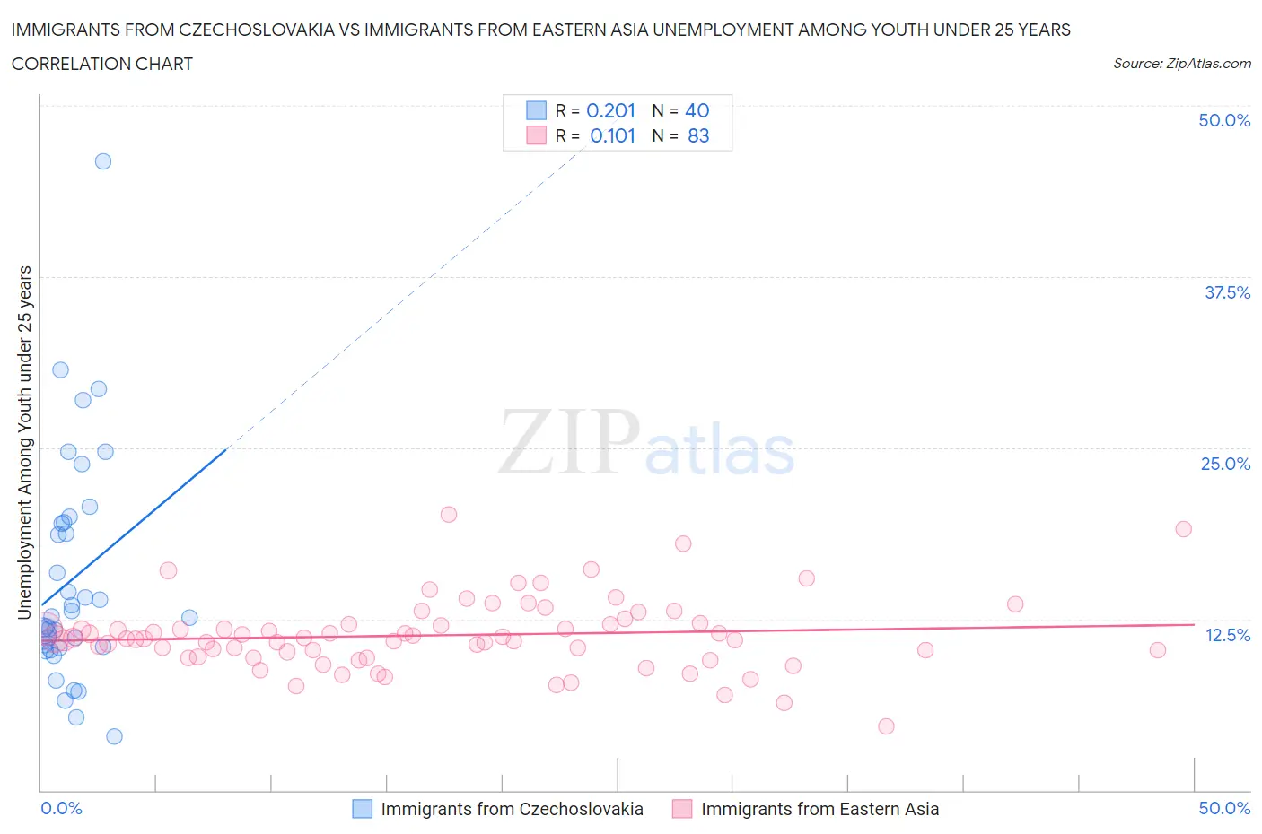 Immigrants from Czechoslovakia vs Immigrants from Eastern Asia Unemployment Among Youth under 25 years