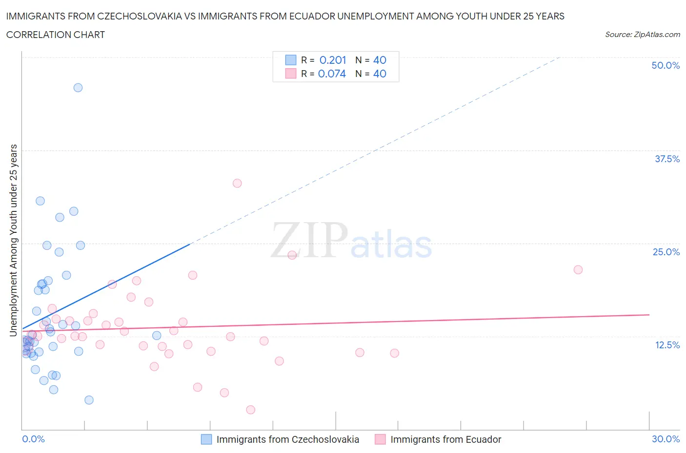 Immigrants from Czechoslovakia vs Immigrants from Ecuador Unemployment Among Youth under 25 years