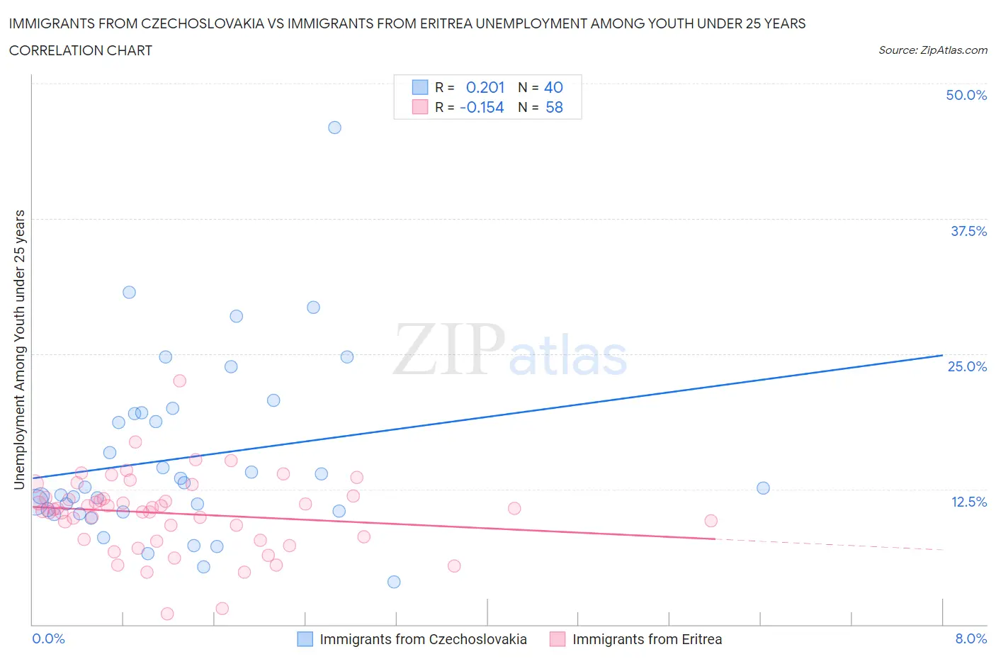 Immigrants from Czechoslovakia vs Immigrants from Eritrea Unemployment Among Youth under 25 years