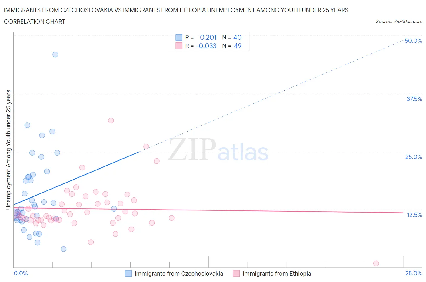 Immigrants from Czechoslovakia vs Immigrants from Ethiopia Unemployment Among Youth under 25 years