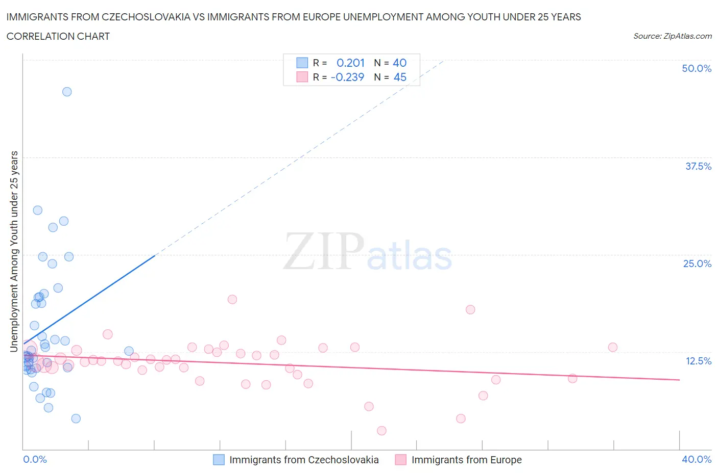 Immigrants from Czechoslovakia vs Immigrants from Europe Unemployment Among Youth under 25 years