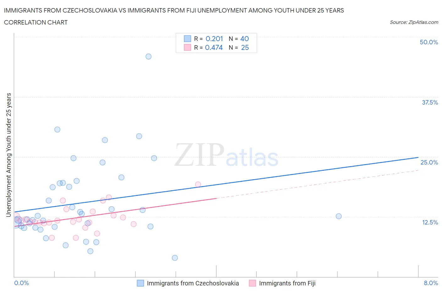 Immigrants from Czechoslovakia vs Immigrants from Fiji Unemployment Among Youth under 25 years