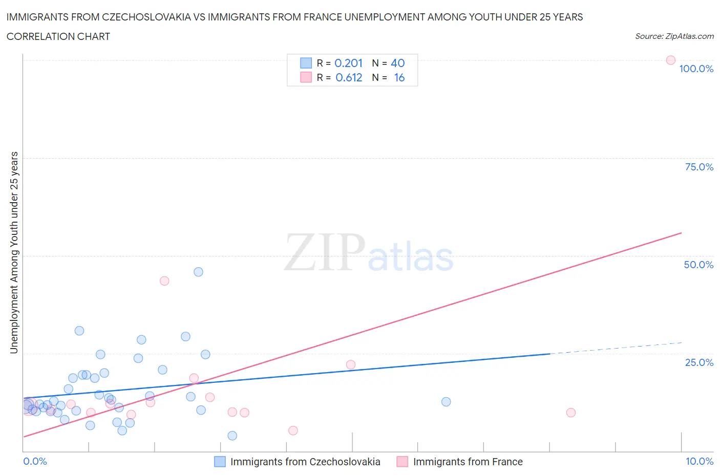 Immigrants from Czechoslovakia vs Immigrants from France Unemployment Among Youth under 25 years