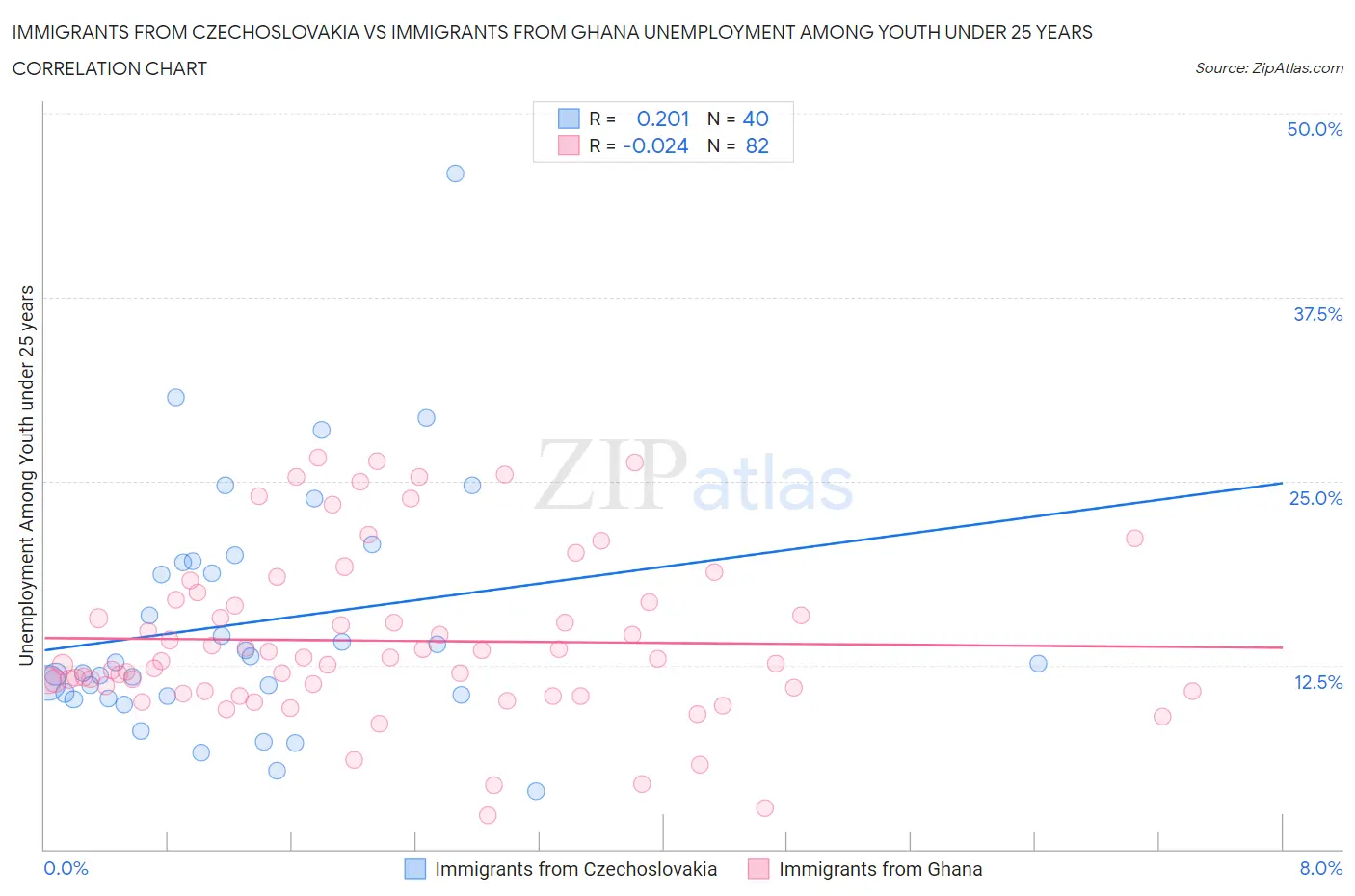 Immigrants from Czechoslovakia vs Immigrants from Ghana Unemployment Among Youth under 25 years