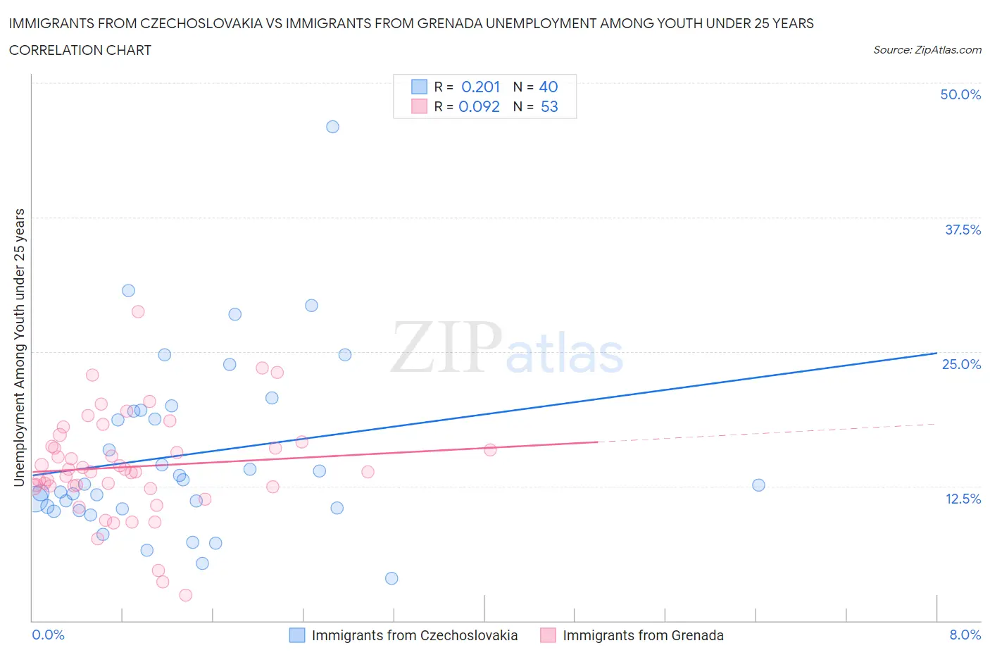 Immigrants from Czechoslovakia vs Immigrants from Grenada Unemployment Among Youth under 25 years