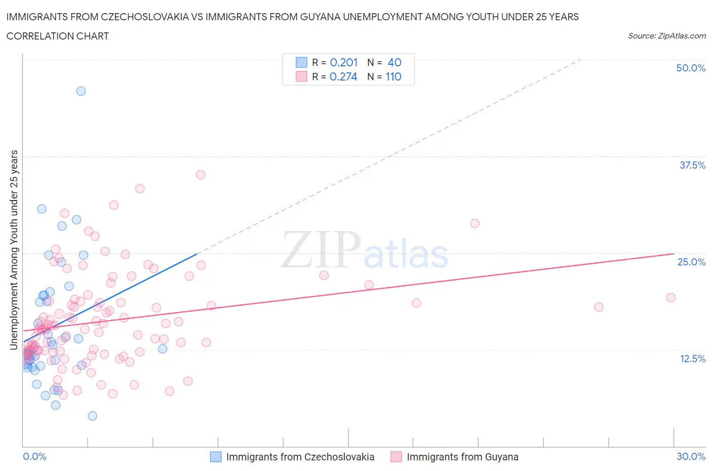 Immigrants from Czechoslovakia vs Immigrants from Guyana Unemployment Among Youth under 25 years