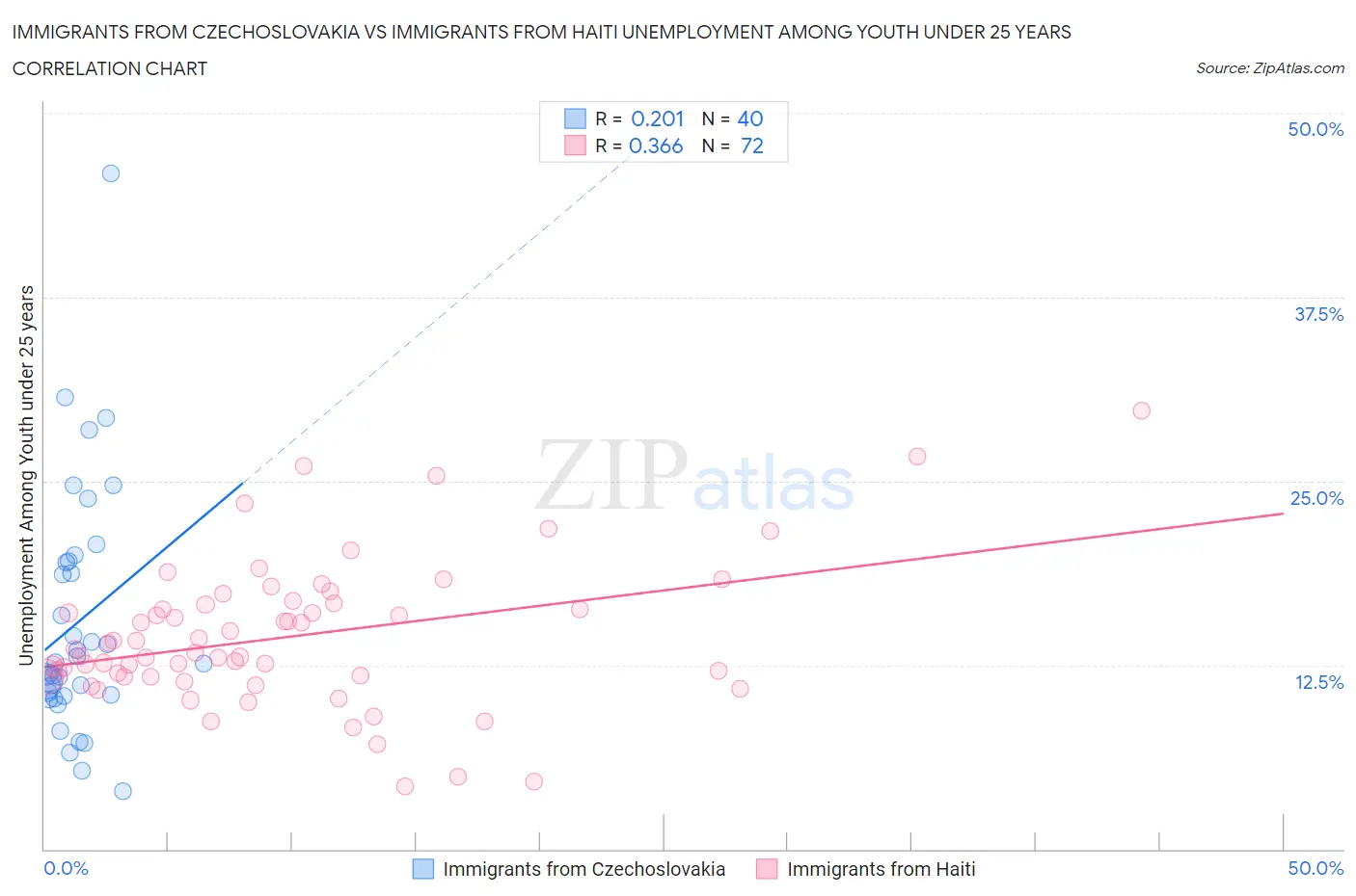 Immigrants from Czechoslovakia vs Immigrants from Haiti Unemployment Among Youth under 25 years