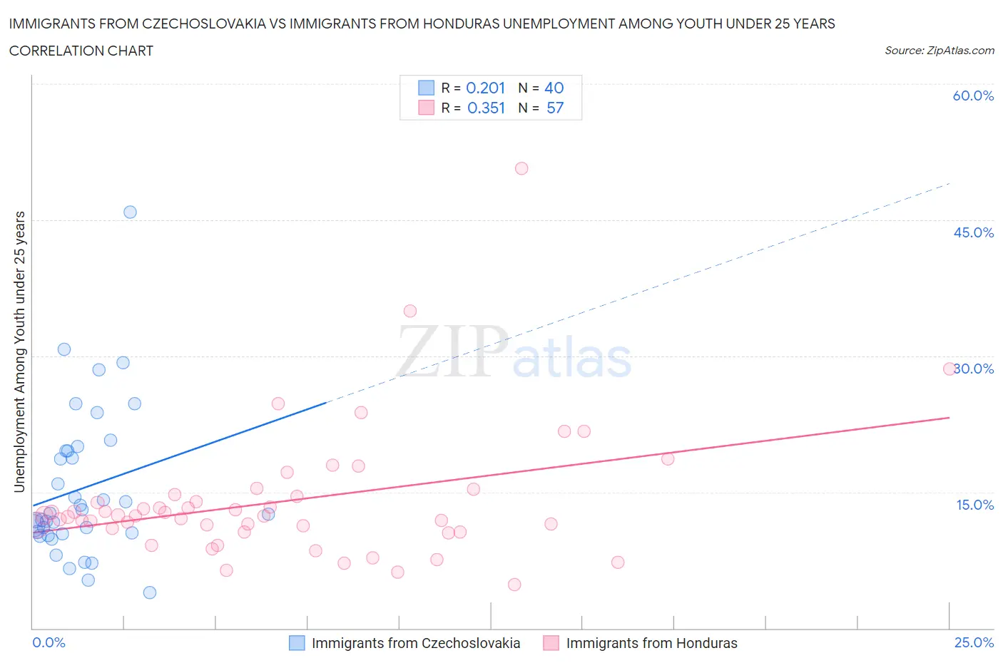 Immigrants from Czechoslovakia vs Immigrants from Honduras Unemployment Among Youth under 25 years