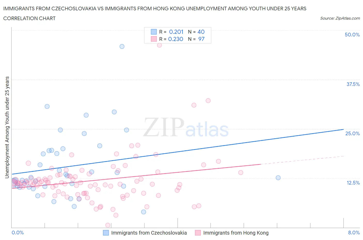 Immigrants from Czechoslovakia vs Immigrants from Hong Kong Unemployment Among Youth under 25 years
