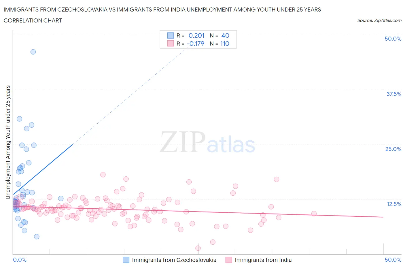 Immigrants from Czechoslovakia vs Immigrants from India Unemployment Among Youth under 25 years