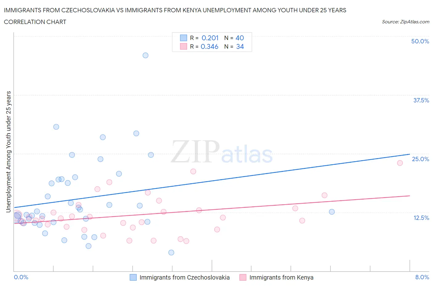 Immigrants from Czechoslovakia vs Immigrants from Kenya Unemployment Among Youth under 25 years