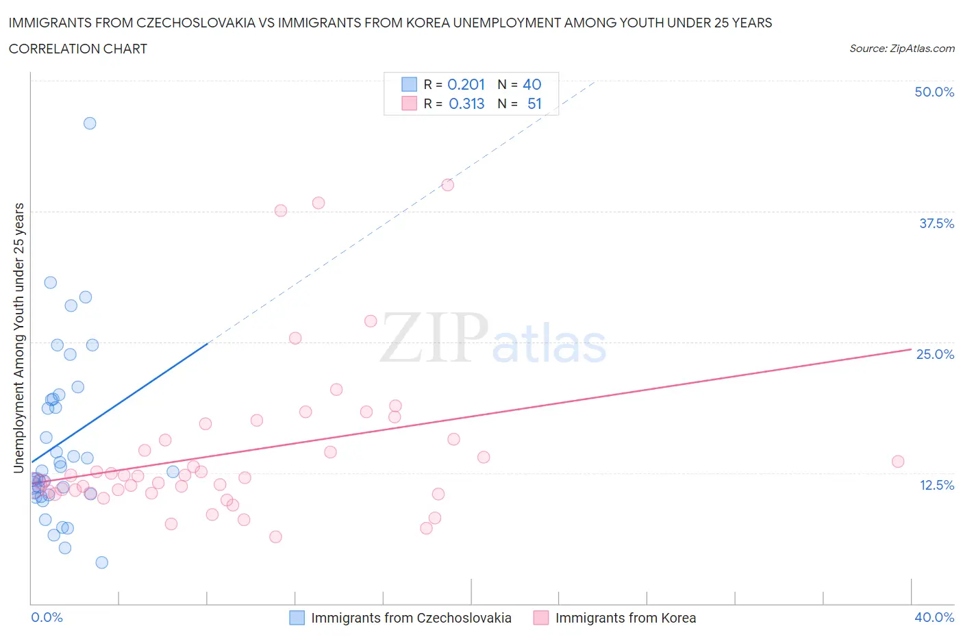 Immigrants from Czechoslovakia vs Immigrants from Korea Unemployment Among Youth under 25 years
