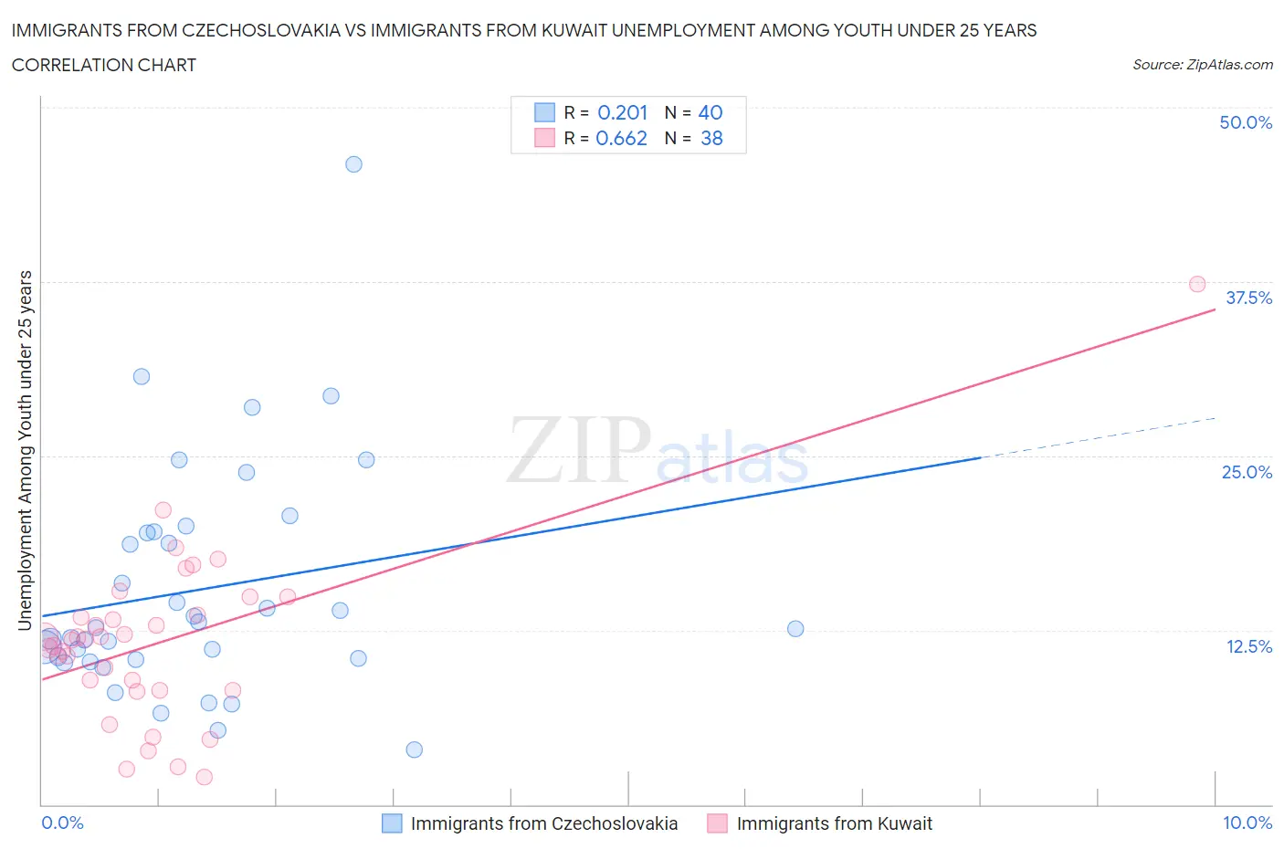 Immigrants from Czechoslovakia vs Immigrants from Kuwait Unemployment Among Youth under 25 years