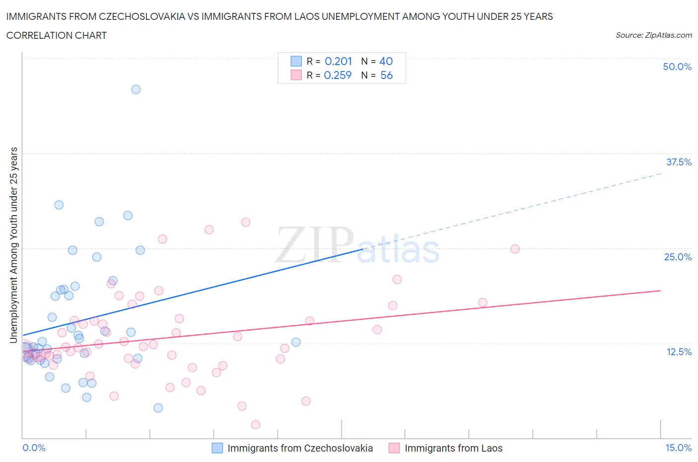 Immigrants from Czechoslovakia vs Immigrants from Laos Unemployment Among Youth under 25 years